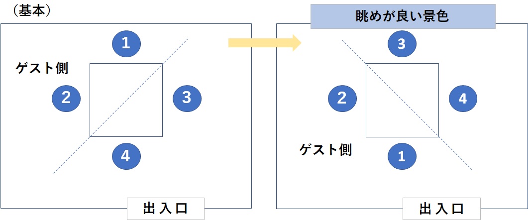 1分でわかる 会食の席順 席次 マナーの正解はこれ アトリエミライ Link