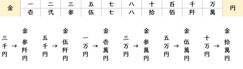 数字 字 漢 旧 昔の数字の漢字『漢数字・大字の一覧』と読み方