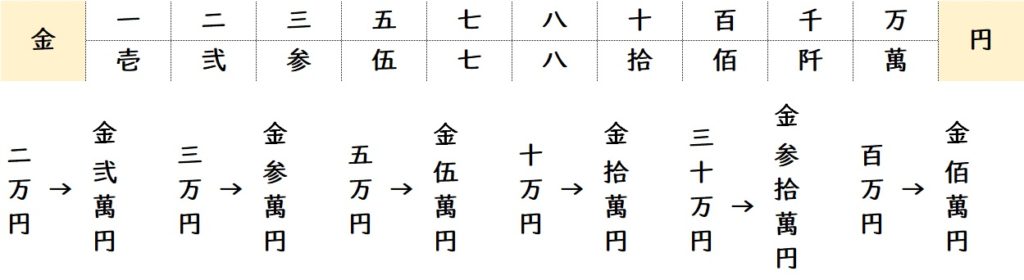 円のあとに「也（なり）」を記入することもありますが、これはどちらでも構いません。